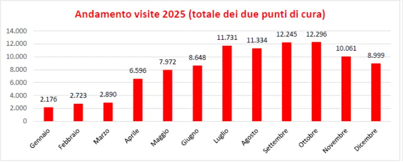 Emergency Gaza marzo 2026